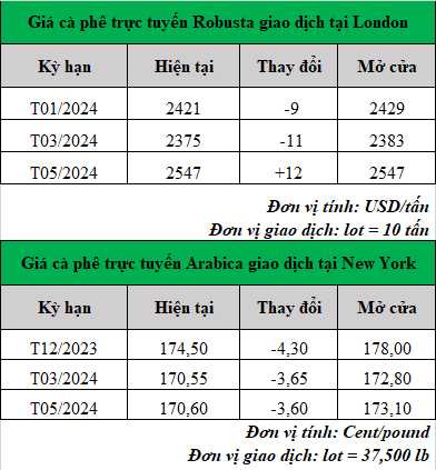 gia ca phe moi nhat_1699844053.png